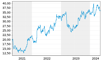 Chart Fluor Corp. - 5 Jahre