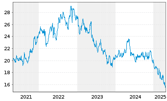 Chart Flowers Foods Inc. - 5 années