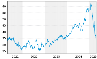 Chart Flowserve Corp. - 5 années