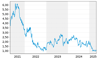 Chart Standard BioTools Inc. - 5 Years