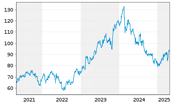 Chart Fomento Econom.Mexica.SAB D.CV ADR - 5 Years