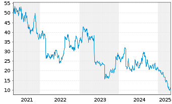 Chart Foot Locker Inc. - 5 Years