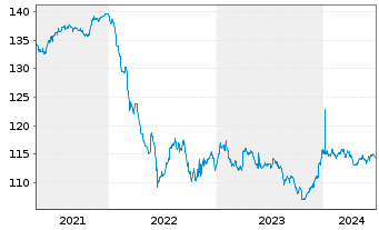 Chart Ford Holdings Inc. DL-Debts 1998(30) - 5 Years