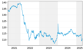 Chart Ford Holdings Inc. DL-Debts 1998(30) - 5 Years