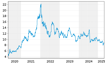 Chart Ford Motor Co. - 5 Years