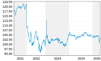 Chart Ford Motor Co. DL-Notes 1998(28) - 5 Years