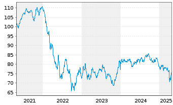 Chart Ford Motor Co. DL-Notes 2013(43) - 5 Jahre