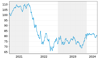 Chart Ford Motor Co. DL-Notes 2013(43) - 5 Jahre