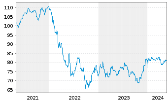 Chart Ford Motor Co. DL-Notes 2013(43) - 5 Years