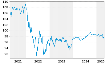 Chart Ford Motor Co. DL-Notes 2016(26/26) - 5 Years