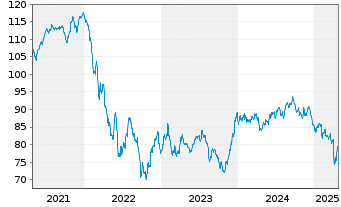 Chart Ford Motor Co. DL-Notes 2016(46/46) - 5 Years