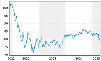 Chart Ford Motor Co. DL-Notes 2021(21/32) - 5 années