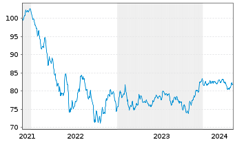 Chart Ford Motor Co. DL-Notes 2021(21/32) - 5 Jahre