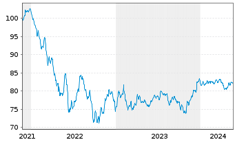 Chart Ford Motor Co. DL-Notes 2021(21/32) - 5 Years