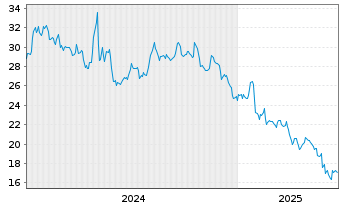 Chart Forestar Group Inc. - 5 années