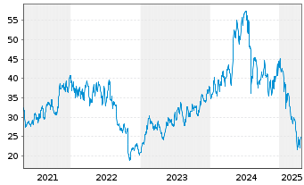 Chart FormFactor Inc. - 5 Years