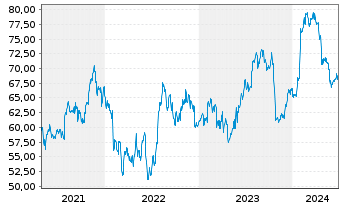 Chart Fortive Corp. - 5 Years