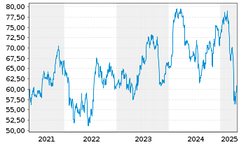 Chart Fortive Corp. - 5 Years