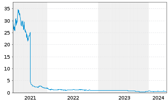 Chart Forte Biosciences Inc. - 5 Years