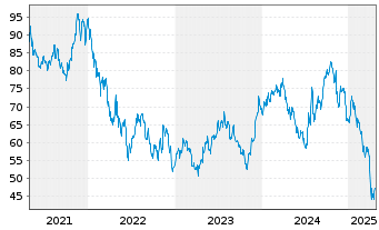 Chart Fortune Brands Innovations Inc - 5 années