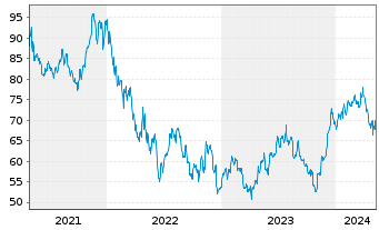Chart Fortune Brands Innovations Inc - 5 Years