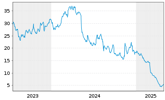 Chart Fortrea Holdings Inc. - 5 Years