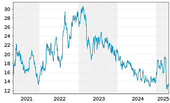 Chart Forum Energy Technologies Inc. - 5 années