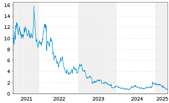 Chart Fossil Group Inc. - 5 années