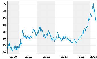 Chart Fox Corp. Shares A - 5 Years