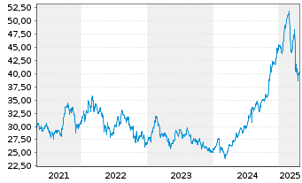 Chart Fox Corp. Shares B - 5 années