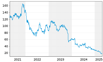 Chart Fox Factory Holding Corp. - 5 années