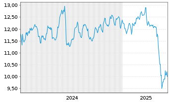 Chart Franklin BSP Realty Trust Inc. - 5 Jahre