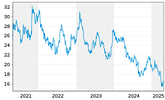 Chart Franklin Resources Inc. - 5 années