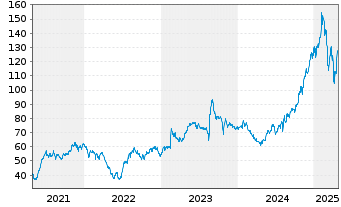 Chart Freedom Holding Corp. - 5 années