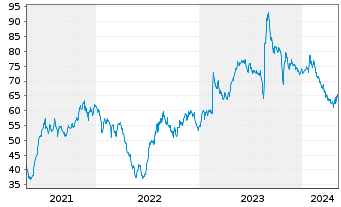 Chart Freedom Holding Corp. - 5 Jahre