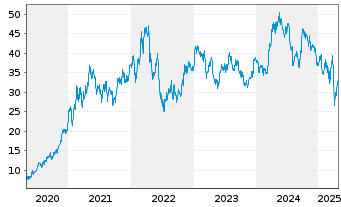 Chart Freeport-McMoRan Inc. - 5 Years