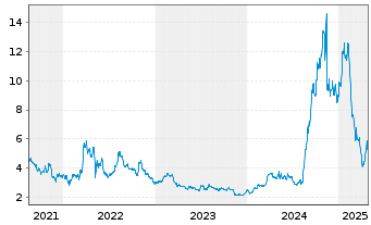 Chart FreightCar America Inc. - 5 années