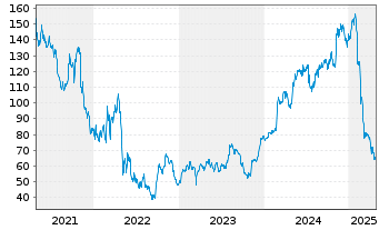 Chart Freshpet Inc. - 5 Jahre