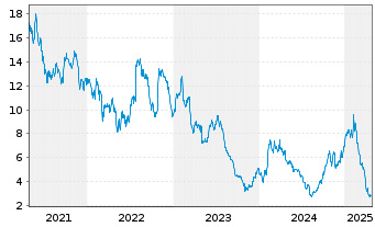 Chart Frontier Group Holding Inc. - 5 Years