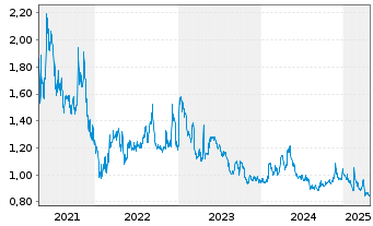 Chart Fuel Technologies Inc. - 5 années