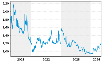 Chart Fuel Technologies Inc. - 5 Years