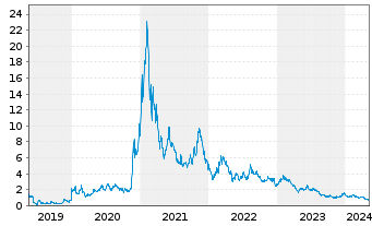 Chart Fuelcell Energy Inc. - 5 Jahre