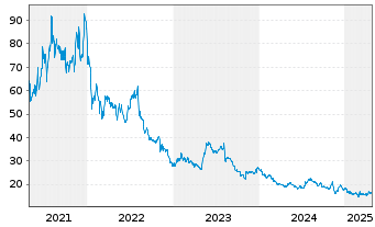 Chart Fulgent Genetics Inc. - 5 années