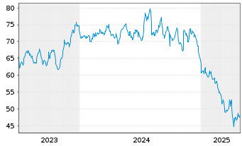 Chart H.B. Fuller Co. - 5 années