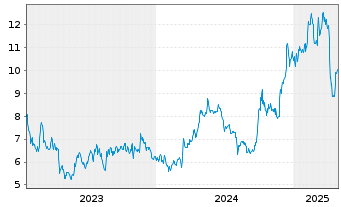 Chart Full Truck Alliance Co. Ltd. - 5 années