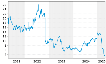 Chart Funko Inc. - 5 Years