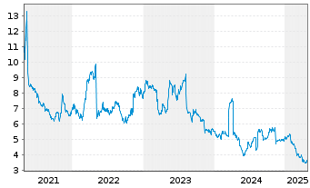 Chart FutureFuel Corp. - 5 années