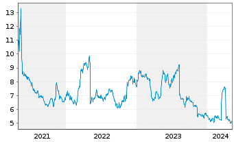 Chart FutureFuel Corp. - 5 Jahre