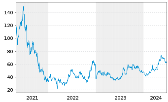 Chart Futu Holdings Ltd. - 5 Years