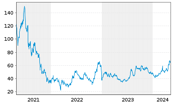 Chart Futu Holdings Ltd. - 5 années
